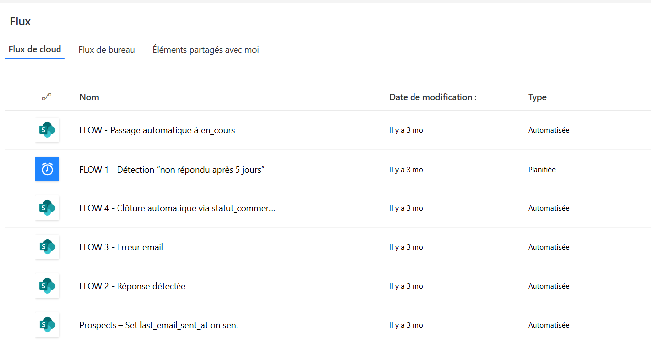 List of Power Automate flows managing statuses, follow-ups, and automatic closures.