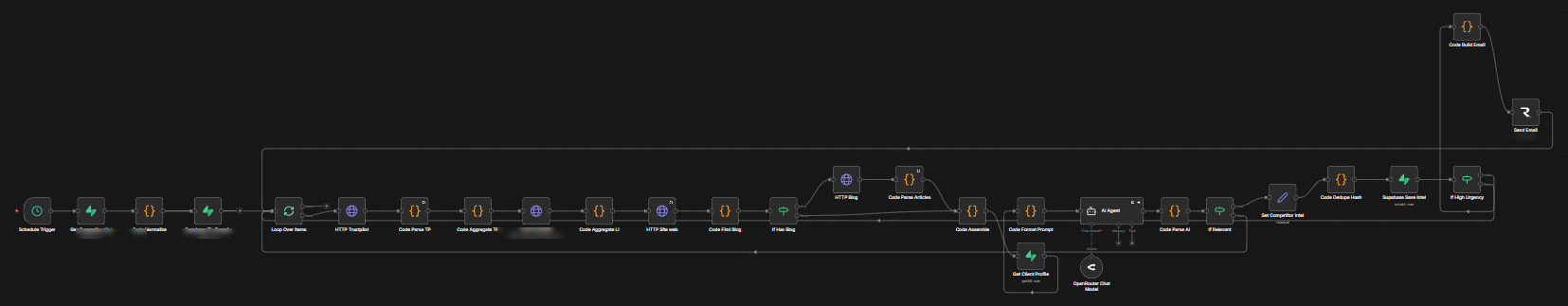 Overview of the n8n workflow — multi-source competitive intelligence pipeline